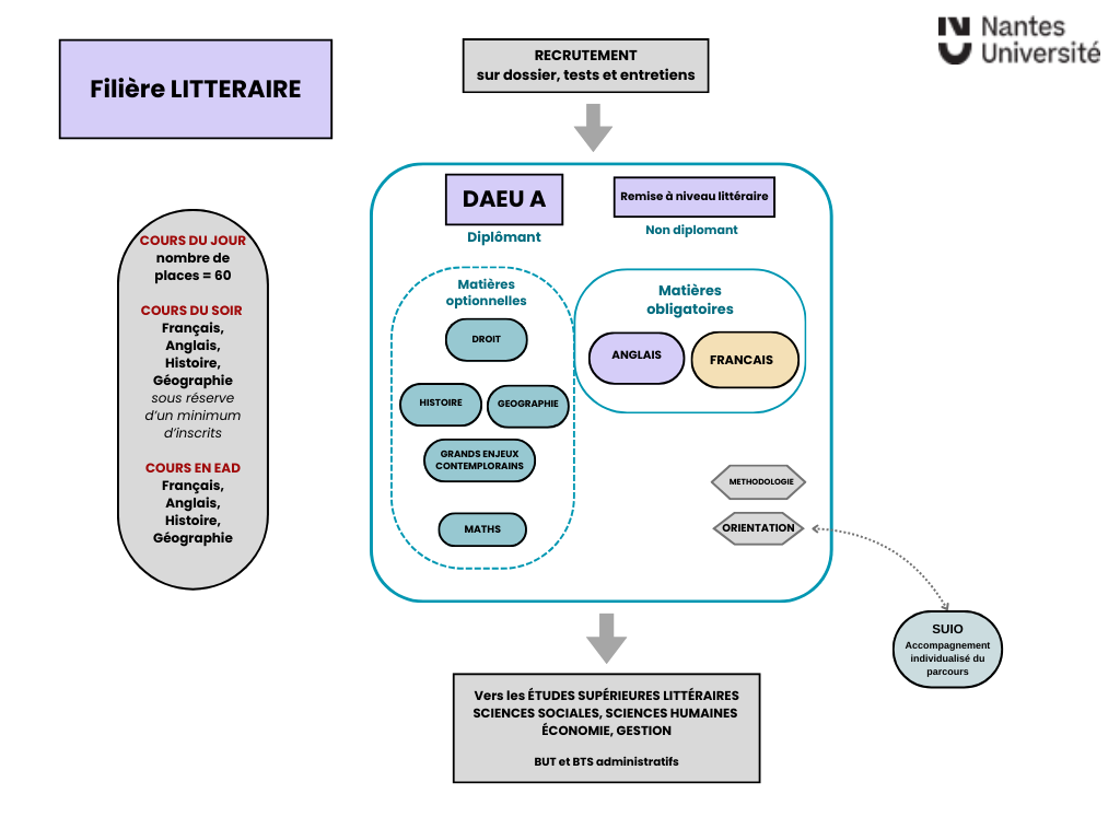 Parcours DAEU A